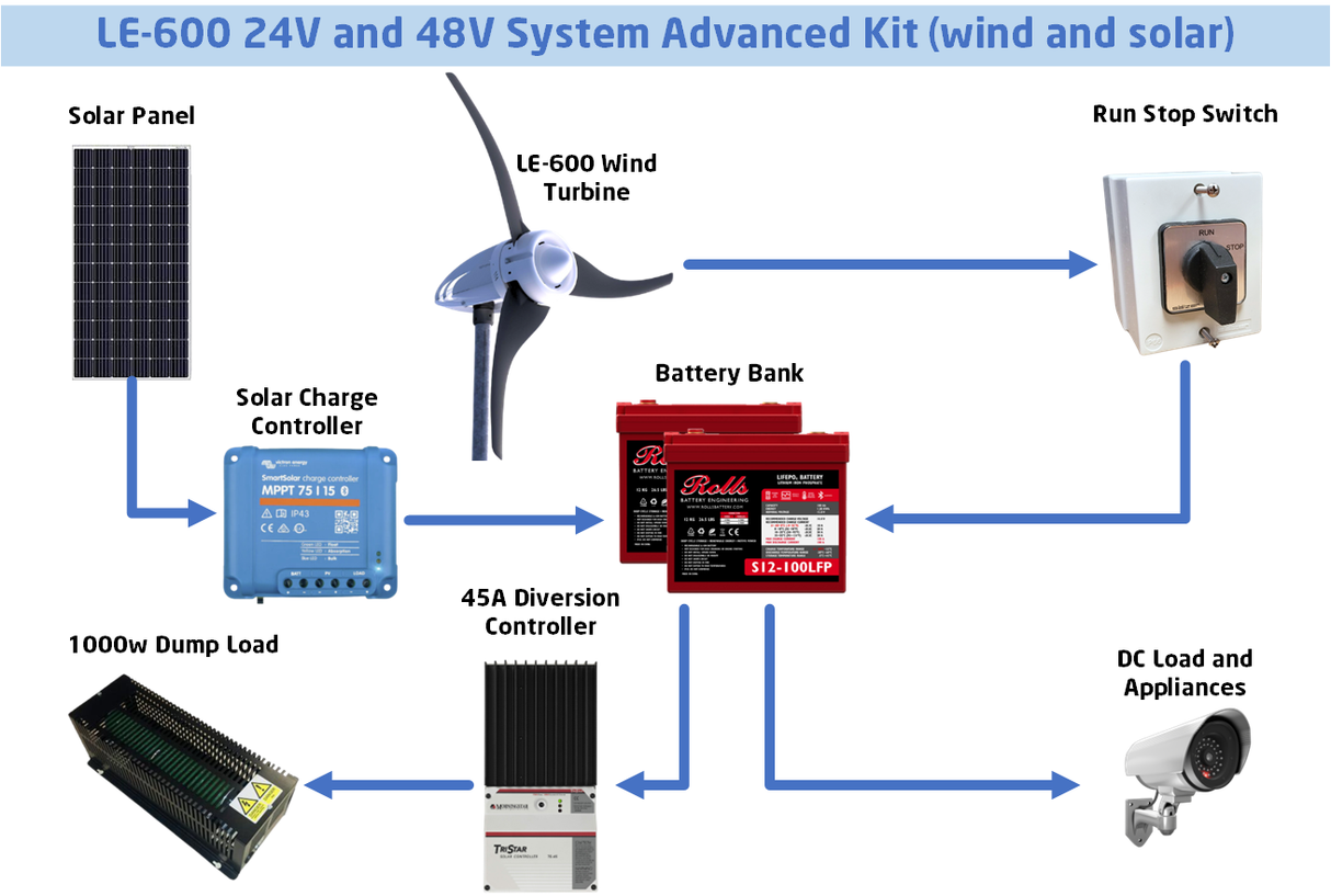 LE600 24V and 48V wind and solar system diagram